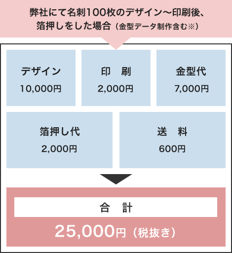 弊社にて名刺100枚のデザイン~印刷後箔押しをした場合(金型データ制作を含む)