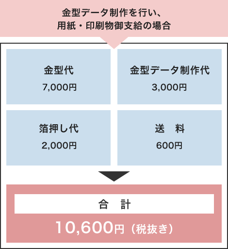 金型データ制作を行い用紙・印刷物御支給の場合
